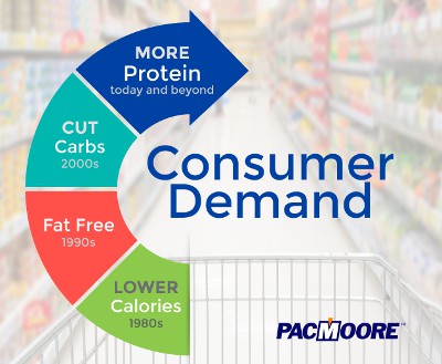 Consumer Demand Infographic-01-01-01-01  PacMoore