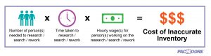 Equation for the Cost of Inaccurate Inventory